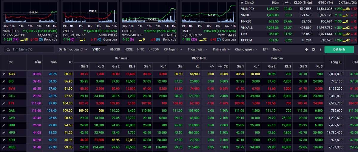 vn-index co the tiep tuc hoi phuc de thu hep dan khoang cach voi muc tieu 1.400 diem hinh anh 1