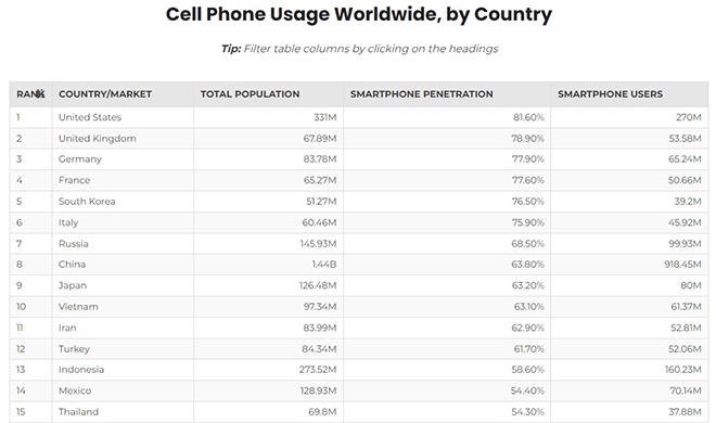 vietnam among 10 countries with largest number of smartphone users picture 1