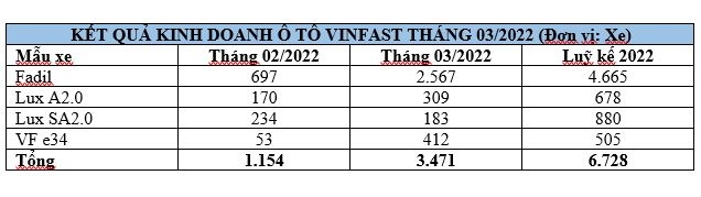 se ngung ban vao cuoi nam, vinfast fadil van ban hon 2.500 xe trong thang 3 2022 hinh anh 2