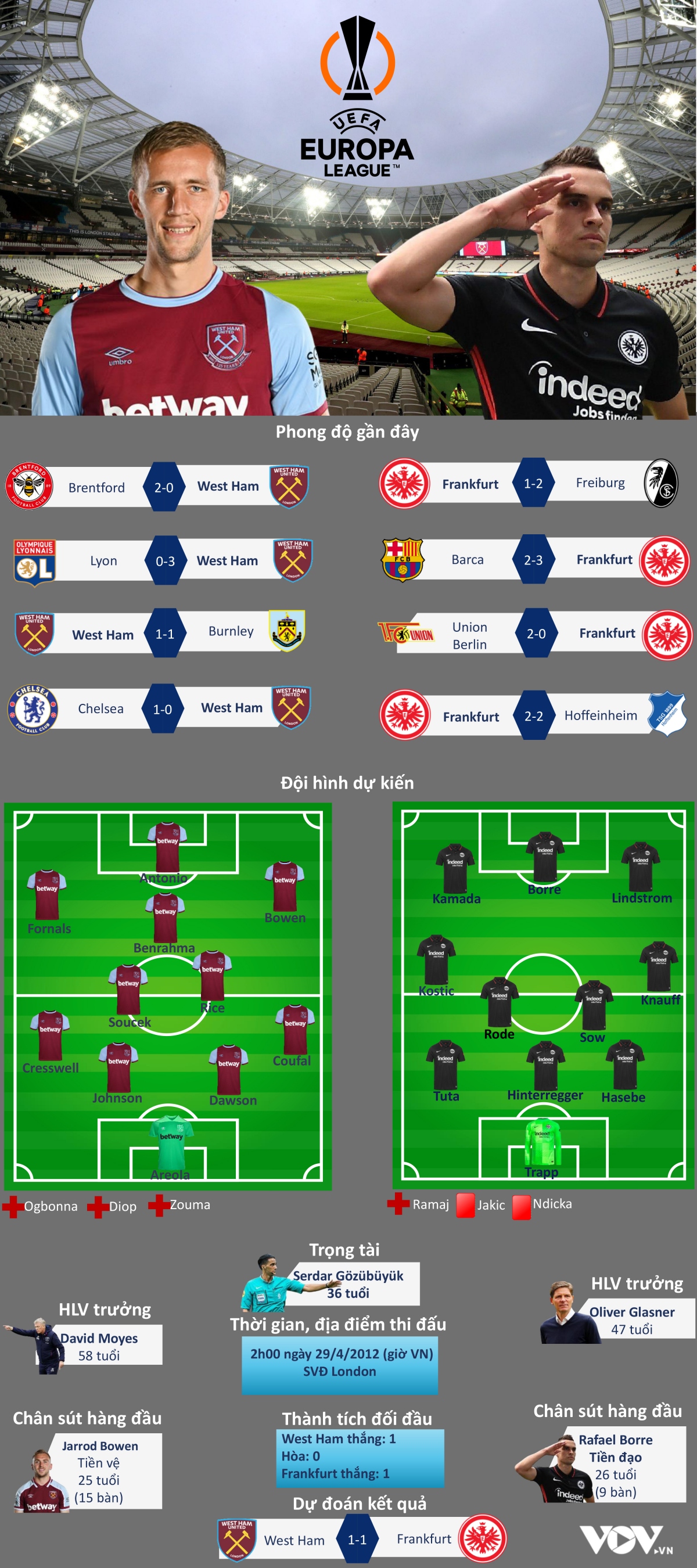 du doan ket qua, doi hinh xuat phat tran west ham - frankfurt hinh anh 1