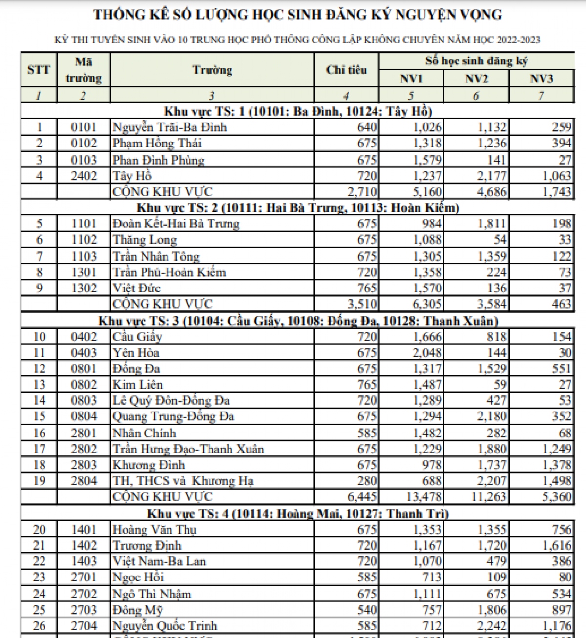 ha noi cong bo ty le choi vao lop 10 thpt nam 2022 hinh anh 2