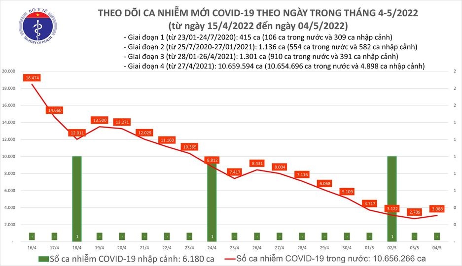 ngay 4 5,viet nam co hon 3.000 ca covid-19 moi, hon 42.000 ca dieu tri khoi hinh anh 1