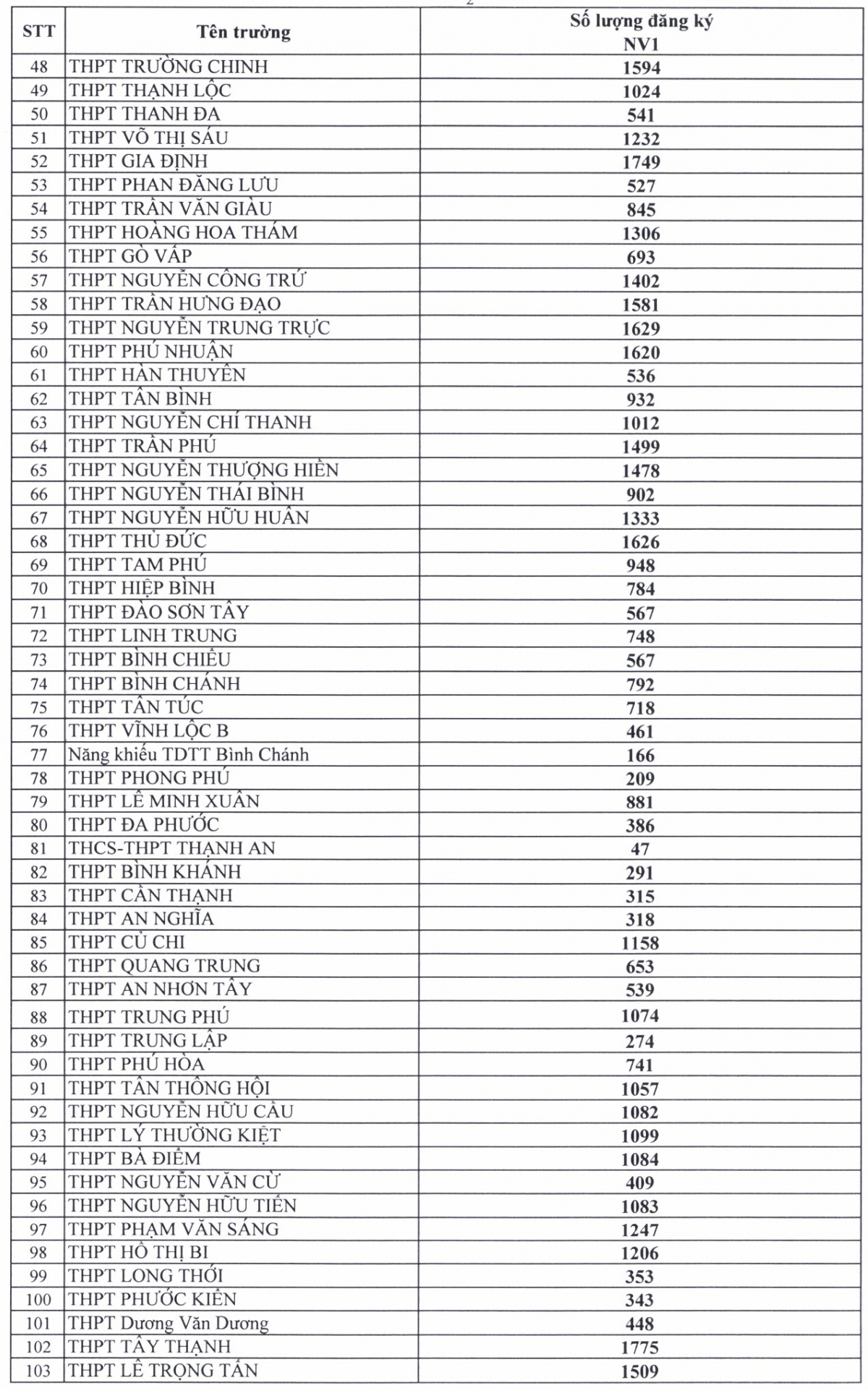 ty le choi vao lop 10 cua cac truong thpt cong lap tai tp.hcm hinh anh 2