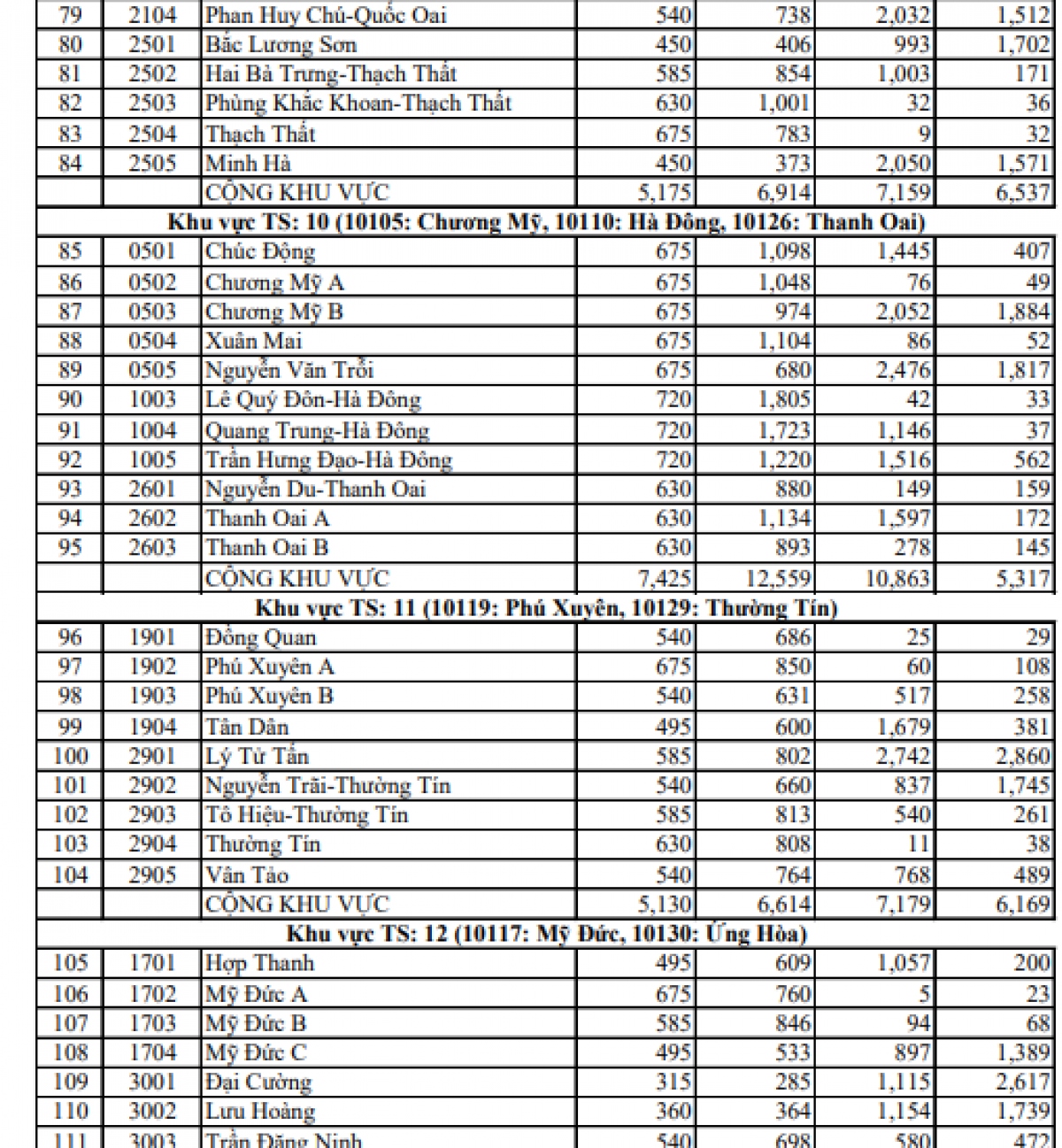 ha noi cong bo ty le choi vao lop 10 thpt nam 2022 hinh anh 5