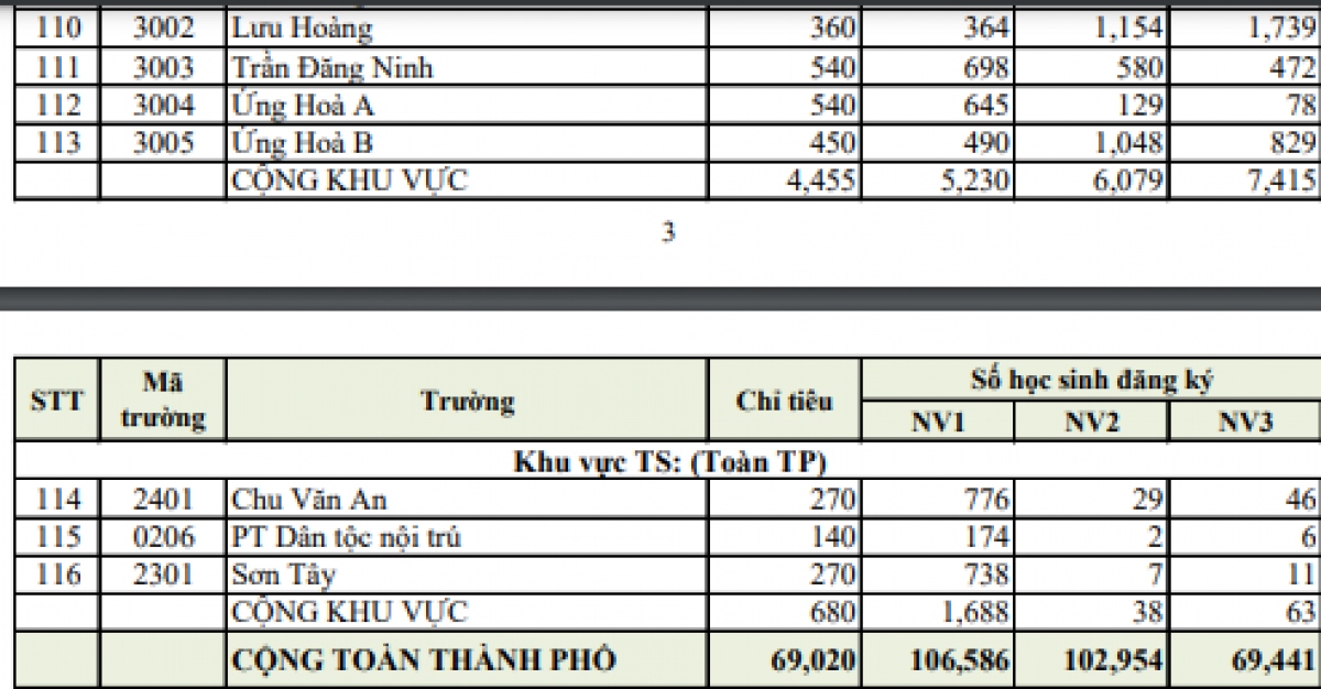 ha noi cong bo ty le choi vao lop 10 thpt nam 2022 hinh anh 6