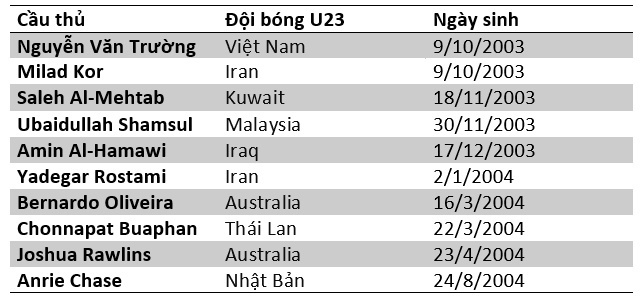 u23 viet nam so huu cau thu dac biet o vck u23 chau A 2022 hinh anh 2