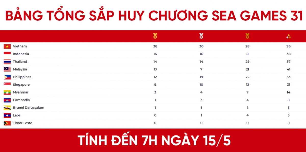 sea games 31 ngay 15 5 ngay boi thu hcv cua the thao viet nam hinh anh 16