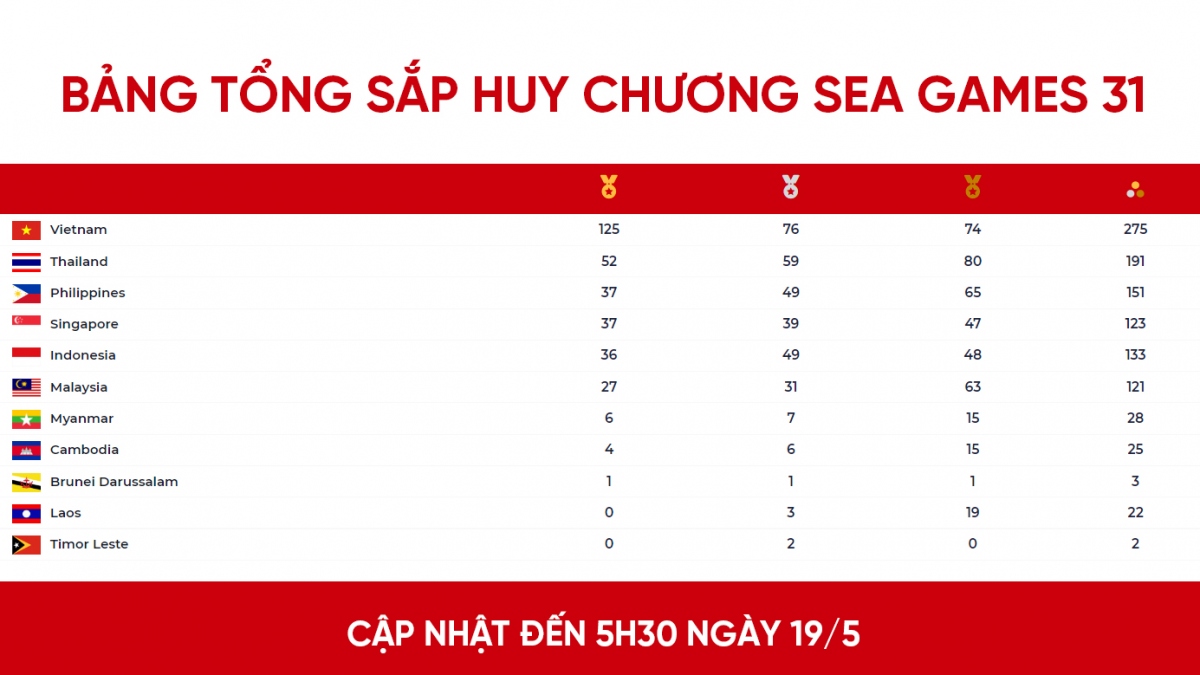 bang tong sap huy chuong sea games 31 moi nhat viet nam co 125 hcv, bo xa thai lan hinh anh 1