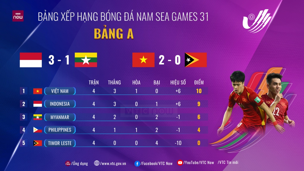 bang xep hang bong da sea games 31 u23 viet nam co the gap thai lan ban ket hinh anh 1