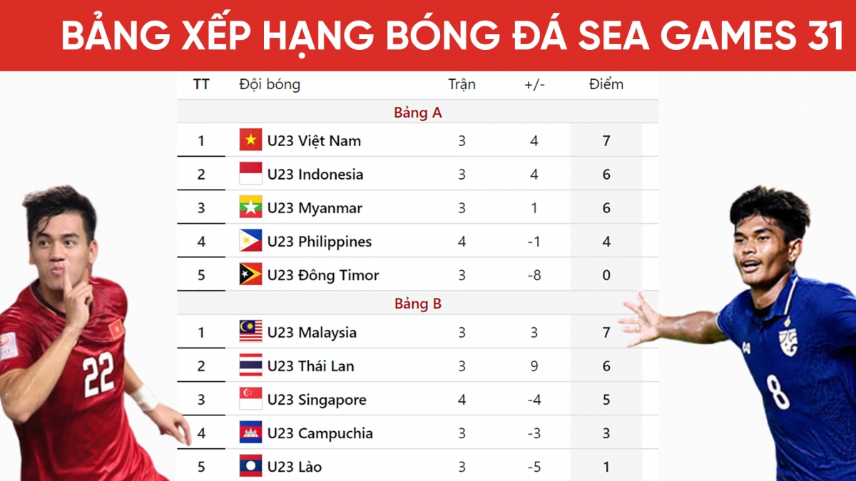 xac dinh 4 doi bong da nam bi loai o sea games 31 hinh anh 1