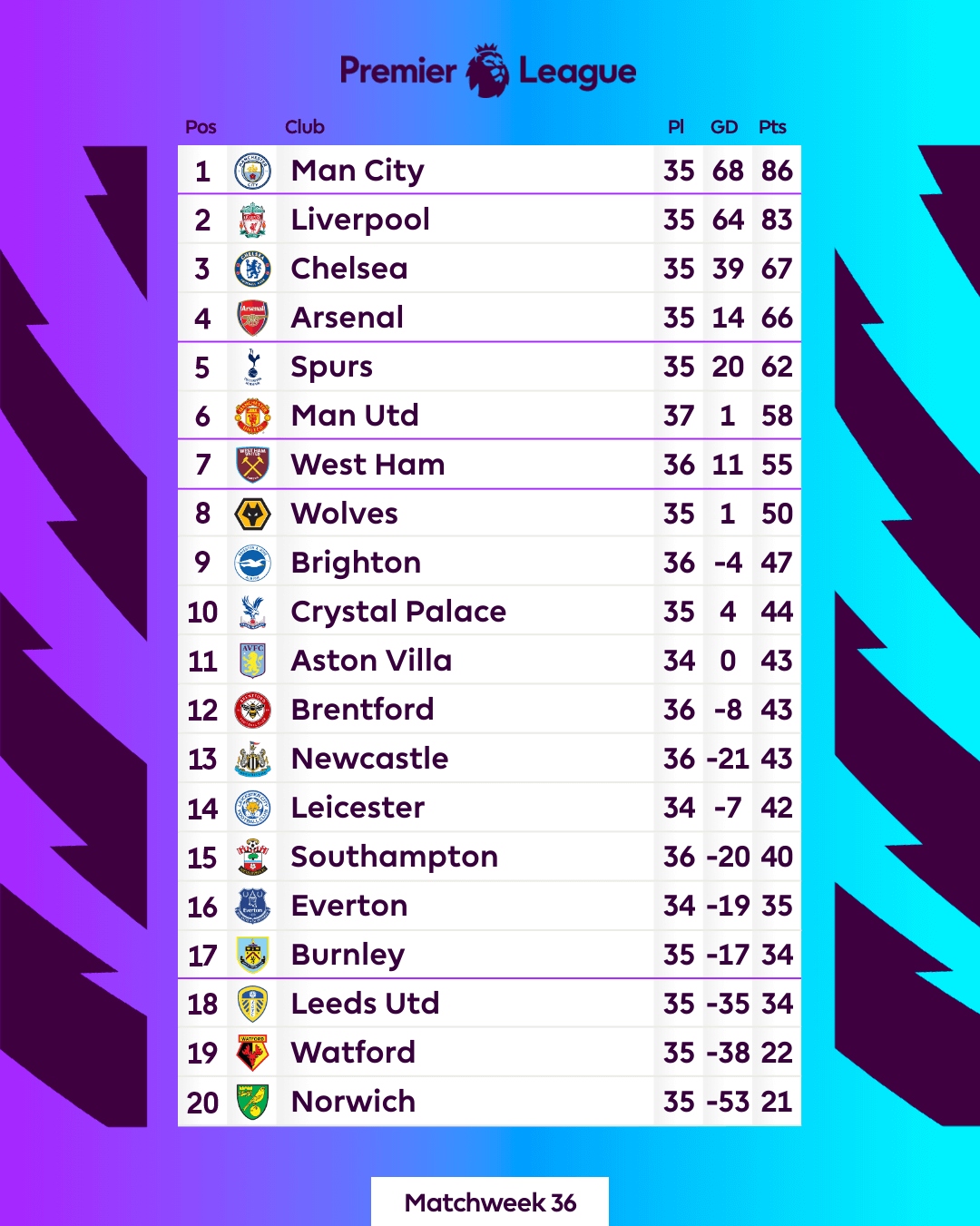 De bep newcastle, man city cho liverpool hit khoi trong cuoc dua vo dich hinh anh 3