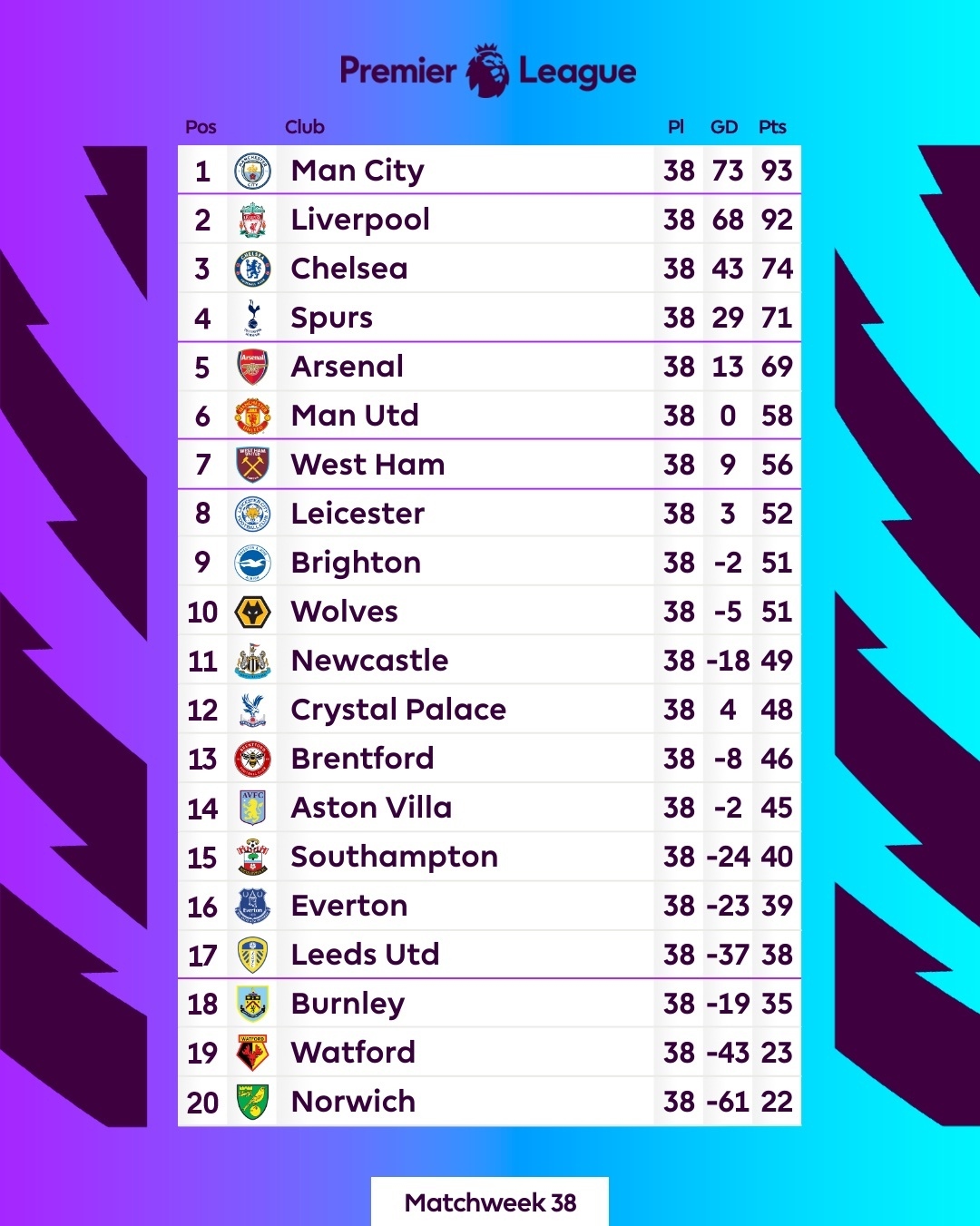 bxh chung cuoc ngoai hang anh 2021 2022 man city vo dich, mu huong loi nho brighton hinh anh 2