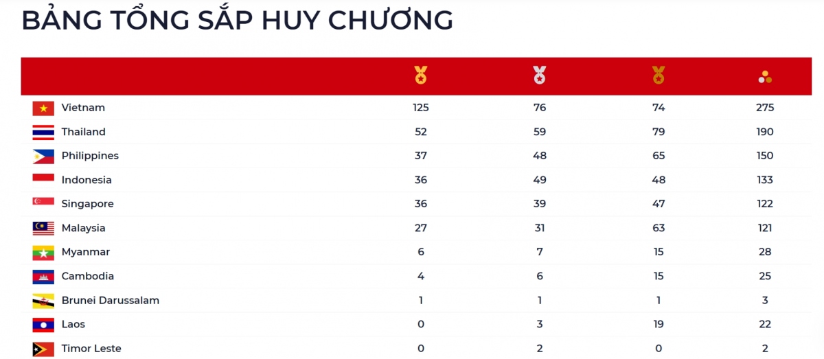 Cập nhật bảng tổng sắp huy chương SEA Games 31 tính đến 21h00 ngày 18/5. (Ảnh: BTC)