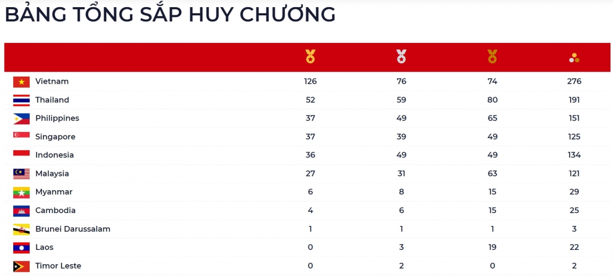 sea games 31 ngay 18 5 Doan the thao viet nam vuot moc 120 hcv hinh anh 1