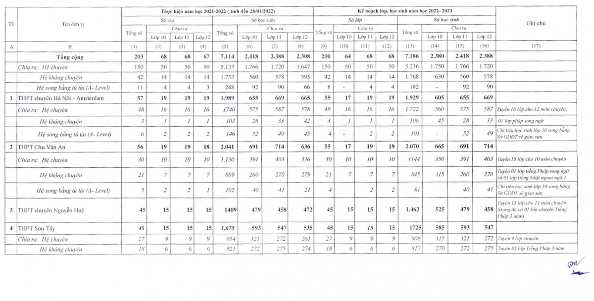 ha noi cong bo chi tiet chi tieu tuyen sinh lop 10 cac truong thpt cong lap 2022 hinh anh 1