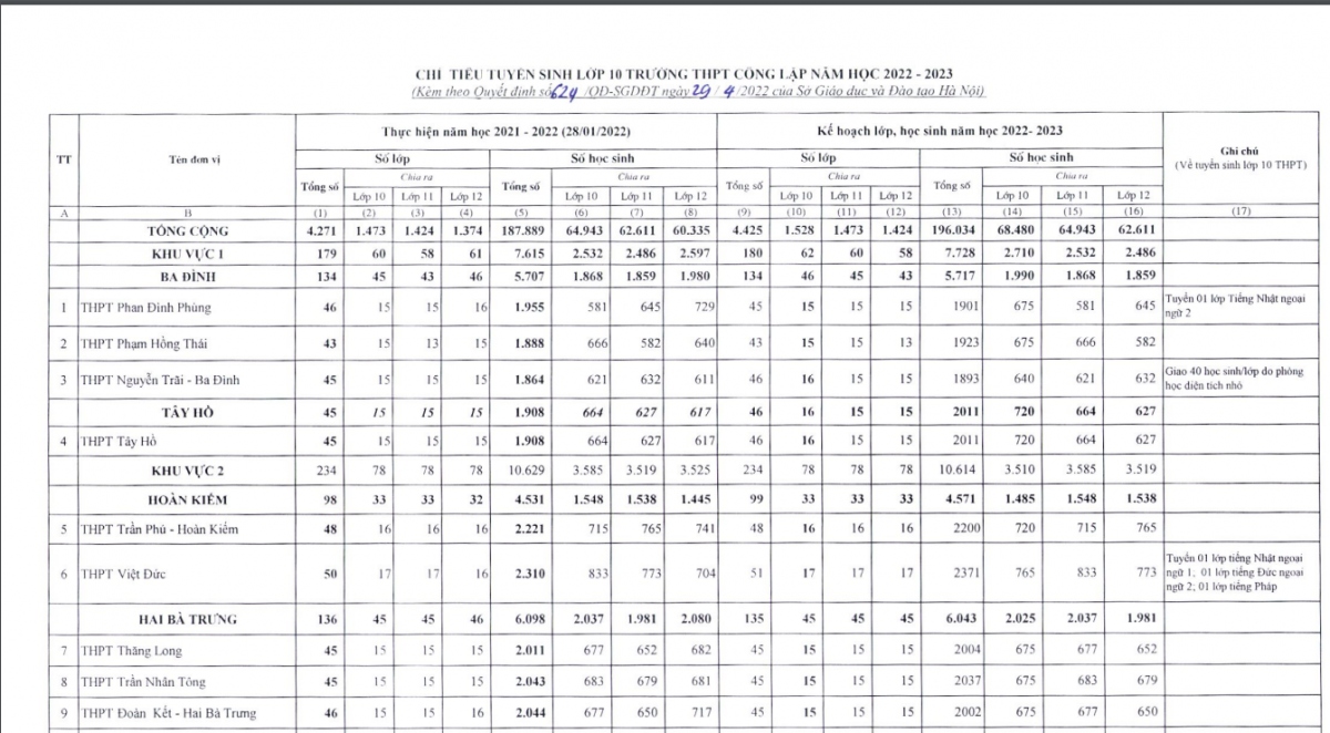 ha noi cong bo chi tiet chi tieu tuyen sinh lop 10 cac truong thpt cong lap 2022 hinh anh 2