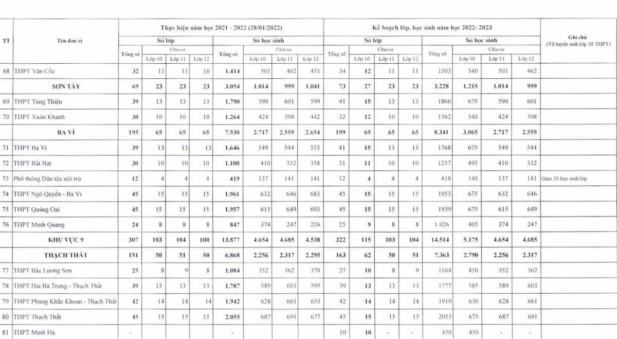 ha noi cong bo chi tiet chi tieu tuyen sinh lop 10 cac truong thpt cong lap 2022 hinh anh 8