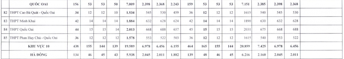 ha noi cong bo chi tiet chi tieu tuyen sinh lop 10 cac truong thpt cong lap 2022 hinh anh 9