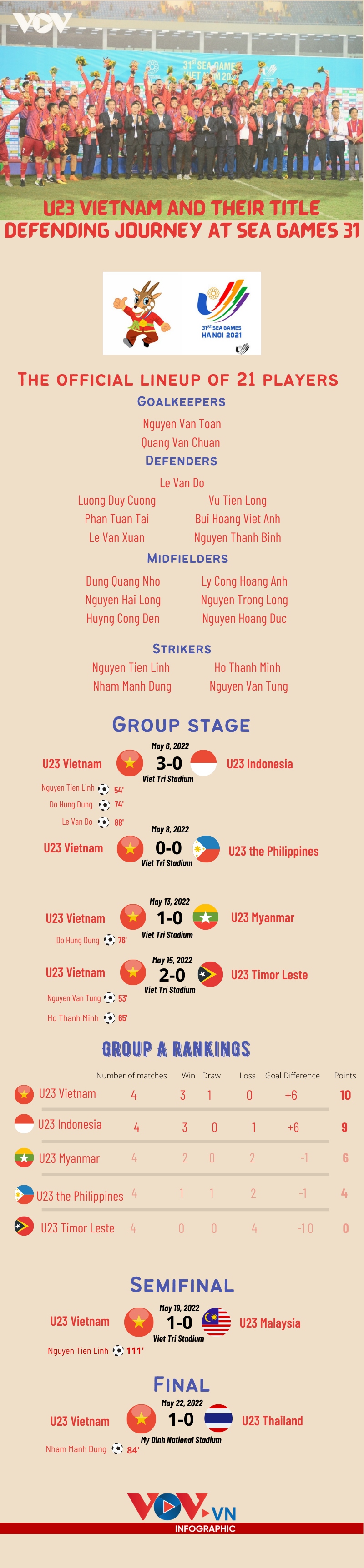 u23 vietnam and their title defending journey at sea games 31 picture 1