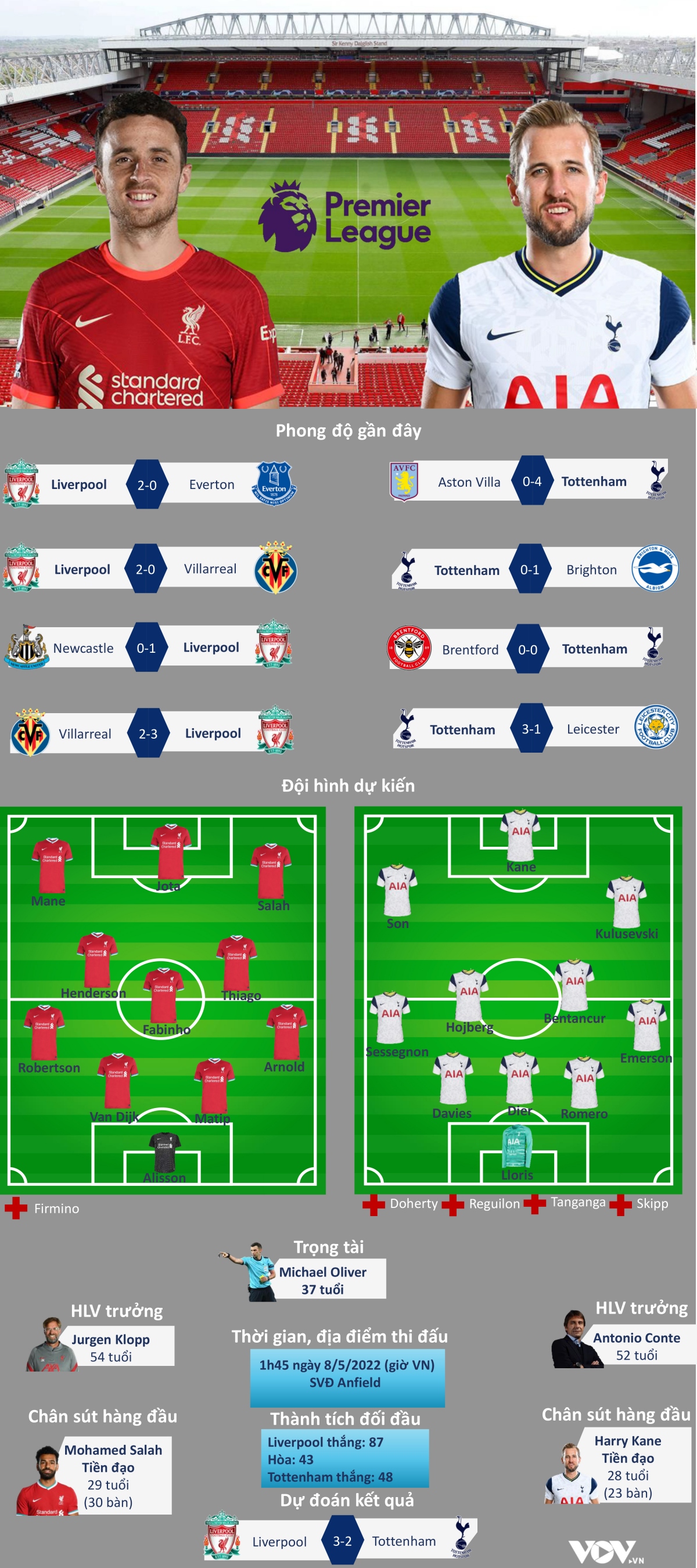 du doan ket qua, doi hinh xuat phat tran liverpool - tottenham hinh anh 1