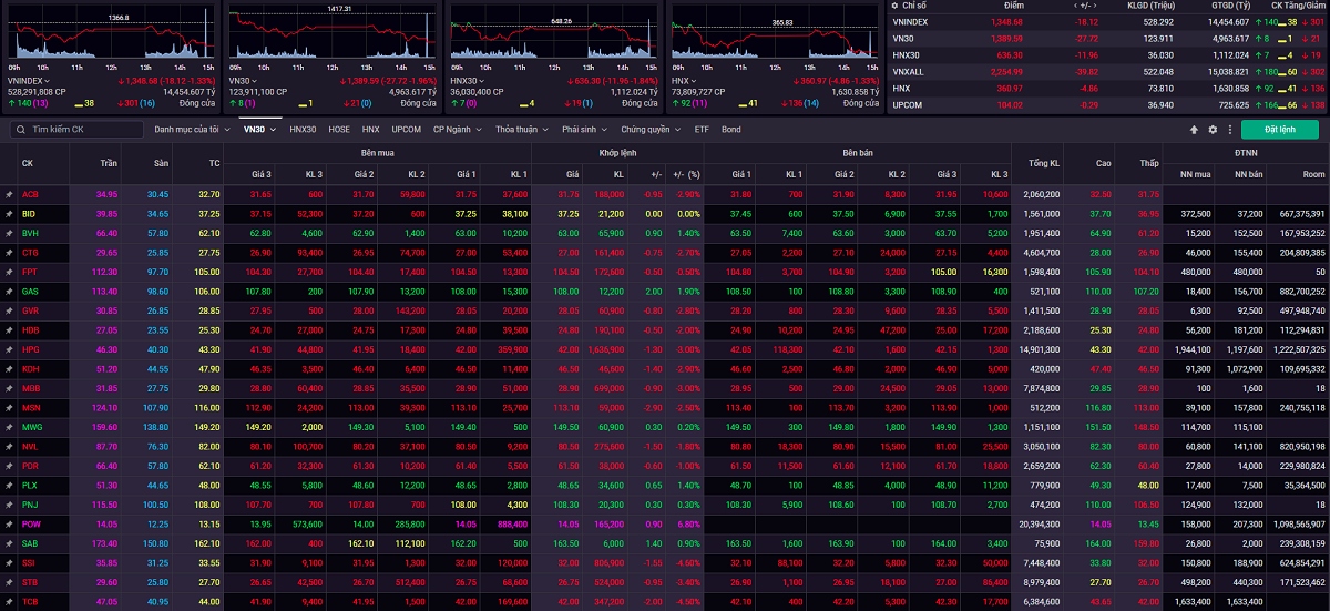 vn-index co the tiep tuc giang co quanh nguong 1.350 diem hinh anh 1