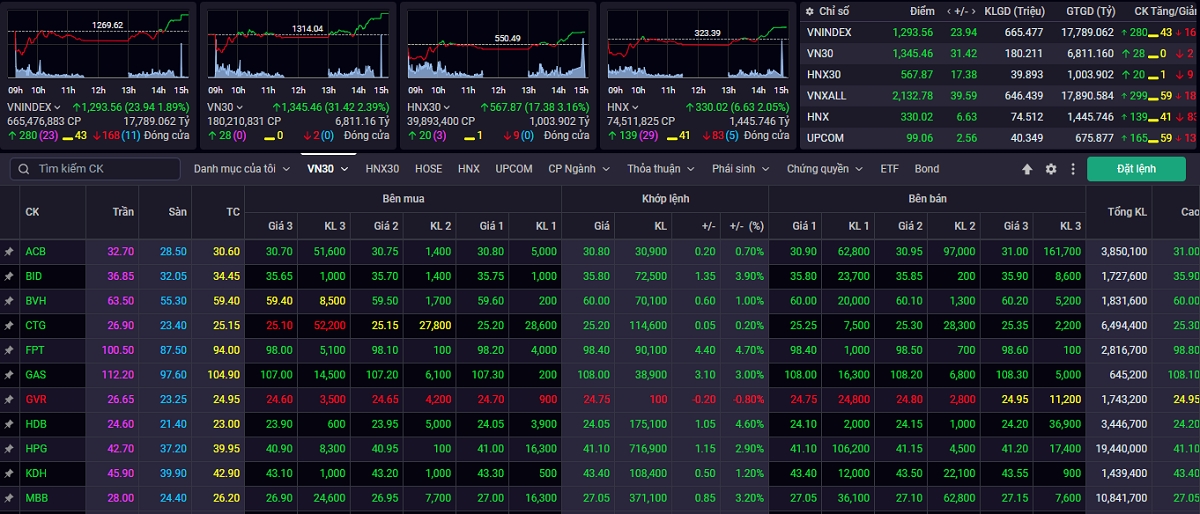 vn-index co the hoi phuc de kiem dinh vung khang cu gan 1.300 1.310 diem hinh anh 1