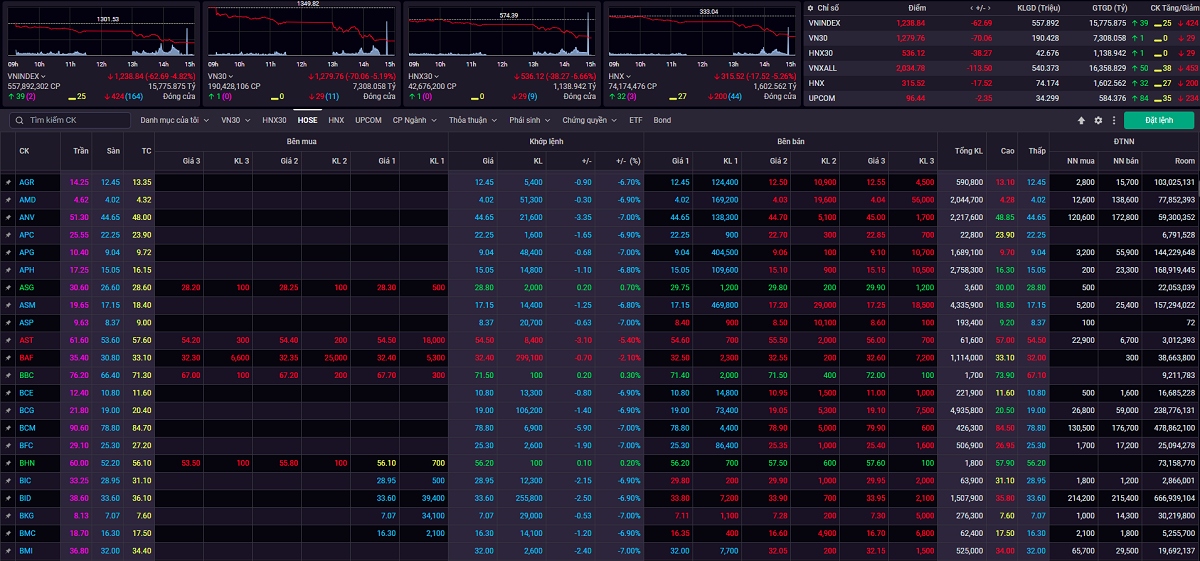 du dia giam van con, vn-index co the kiem dinh lai muc ho tro 1.225 diem hinh anh 1