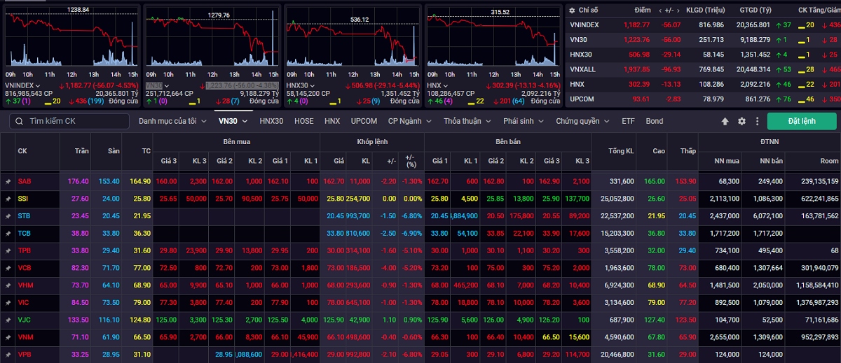 Đóng cửa phiên giao dịch hôm nay 13/5, VN-Index giảm 56,07 điểm (-4,53%), xuống 1.182,77 điểm