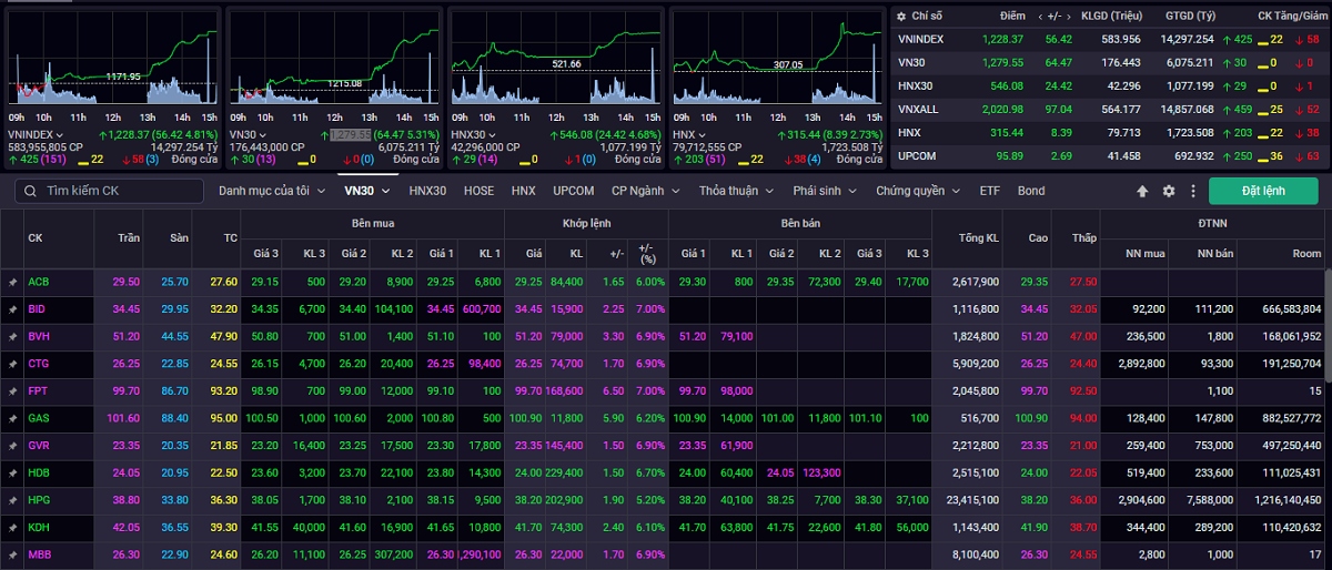 vn-index se co quan tinh tang diem de kiem dinh vung khang cu gan 1.230 1.240 diem hinh anh 1