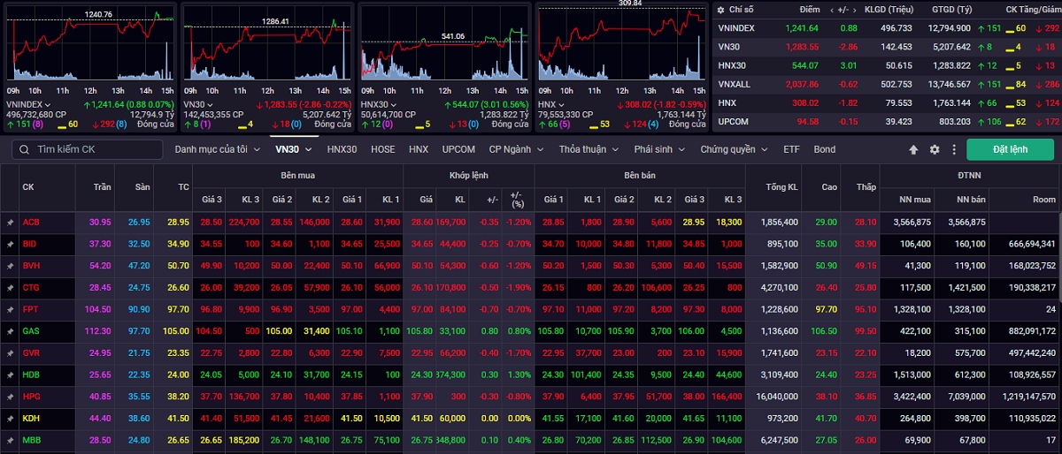 Kết thúc phiên giao dịch ngày 19/5, VN-Index tăng 0,88 điểm (+0,07%) lên 1.241,64 điểm