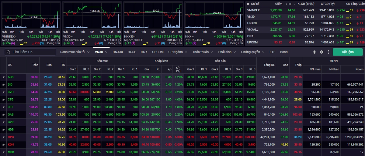 Kết thúc phiên giao dịch ngày 24/5, VN-Index tăng 14,57 điểm (+1,2%) lên 1.233,38 điểm