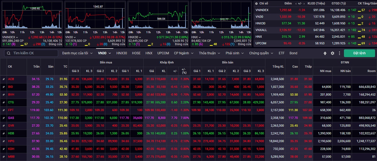 vn-index co the se quay tro lai da tang de kiem dinh vung khang cu 1.315 1.328 diem hinh anh 1