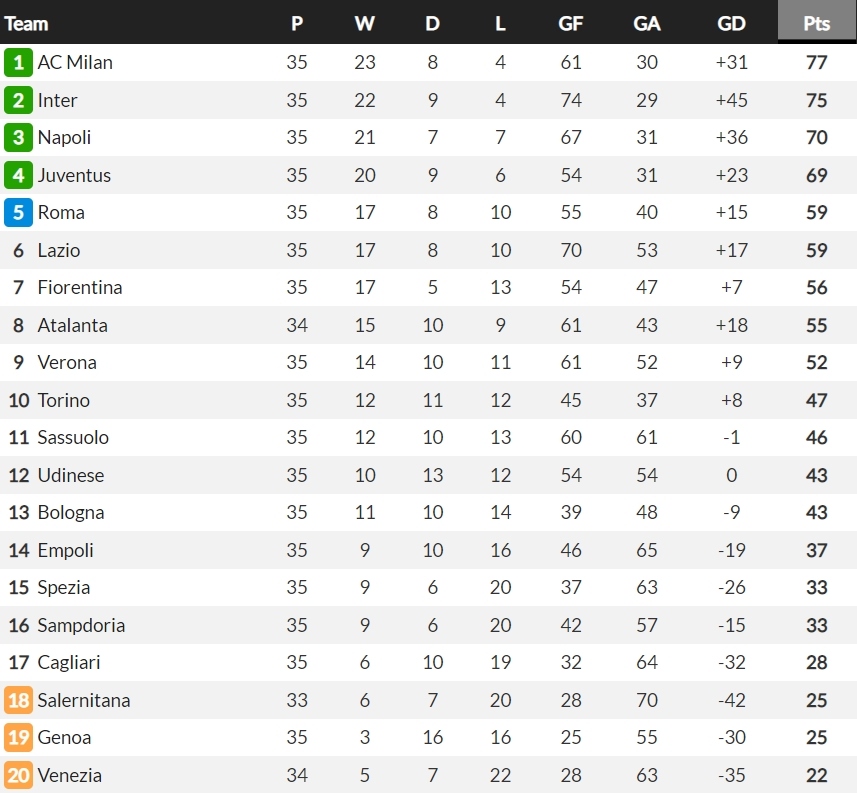 cap nhat bxh serie a ac milan duy tri ngoi dau, juventus co ve du champions league hinh anh 2