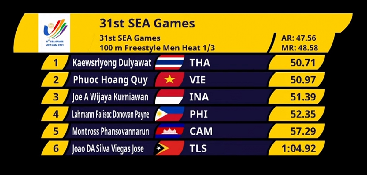 sea games 31 ngay 15 5 ngay boi thu hcv cua the thao viet nam hinh anh 22