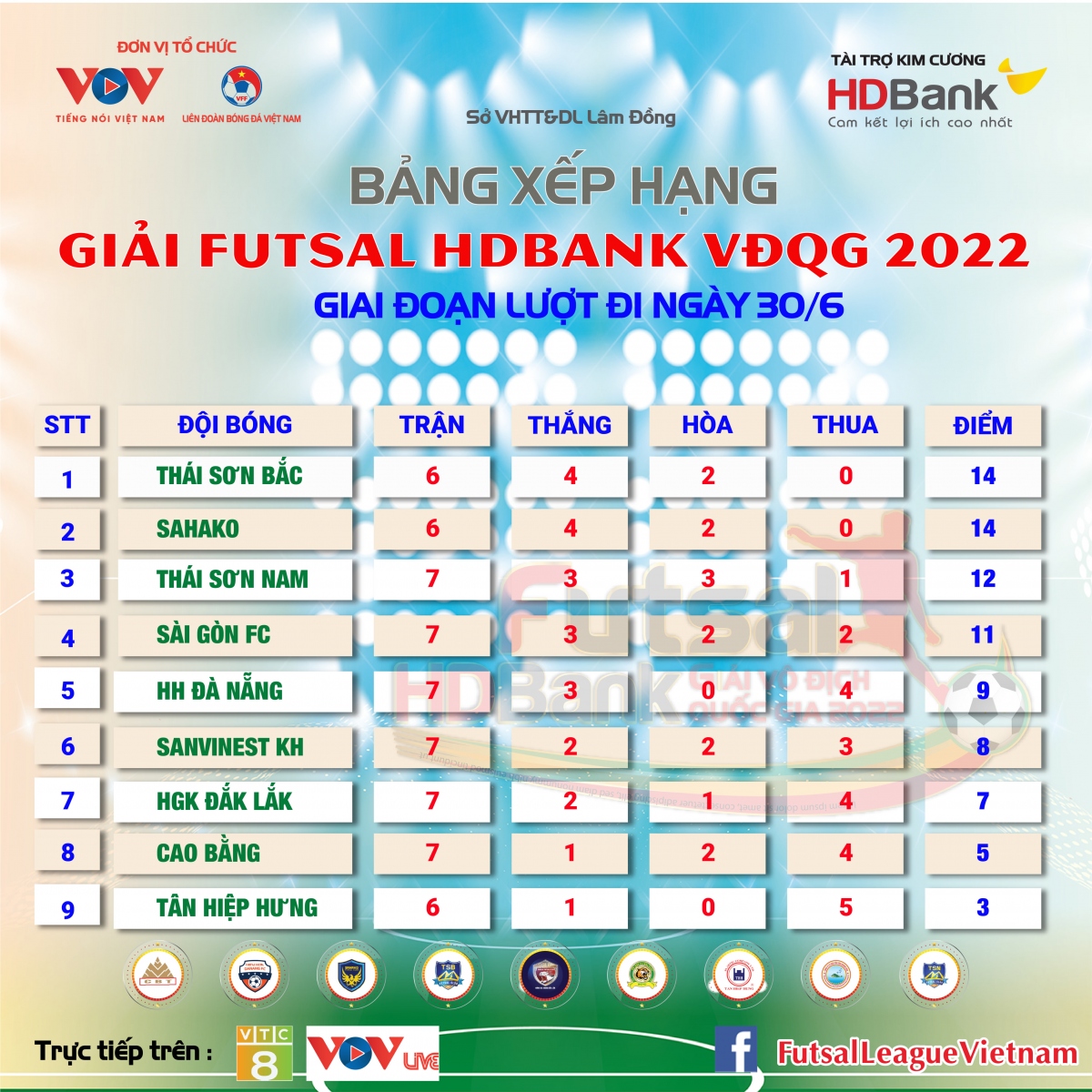 bang xep hang futsal hdbank vDqg 2022 moi nhat thai son nam len thu 3 hinh anh 1