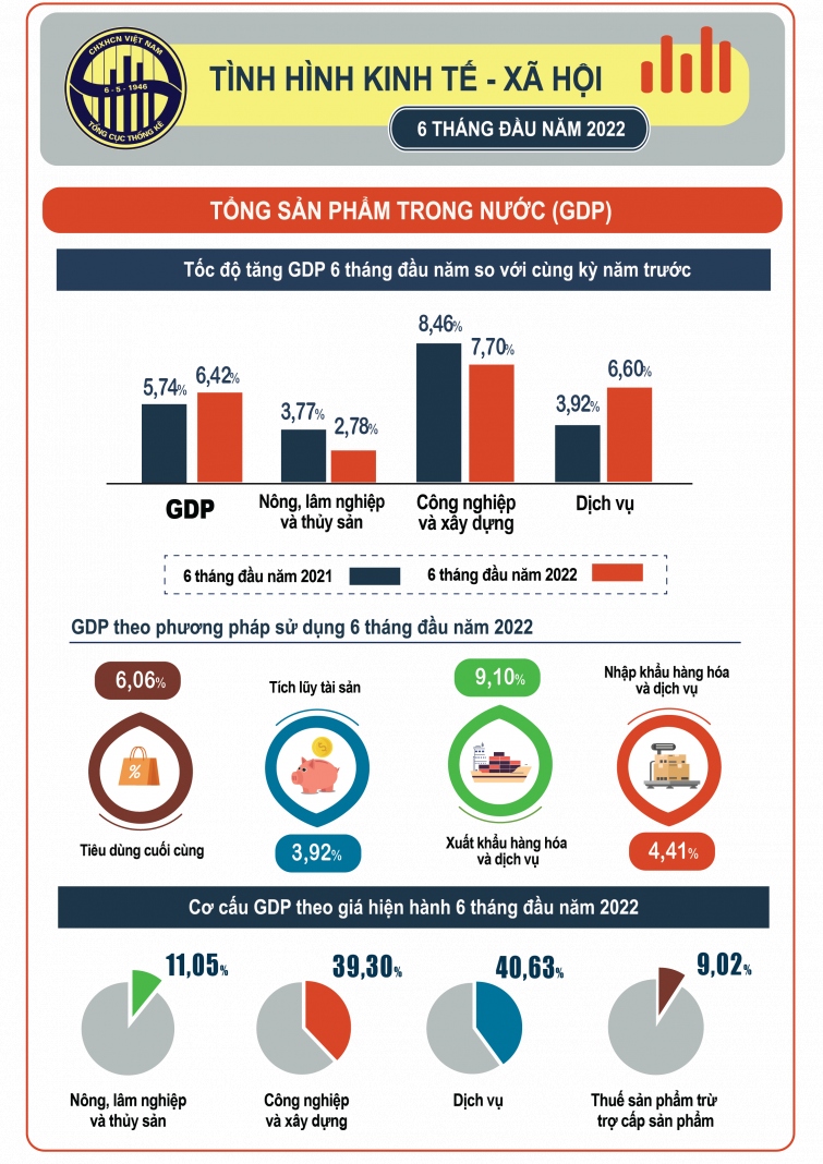 buc tranh kinh te - xa hoi 6 thang dau nam 2022 hinh anh 1