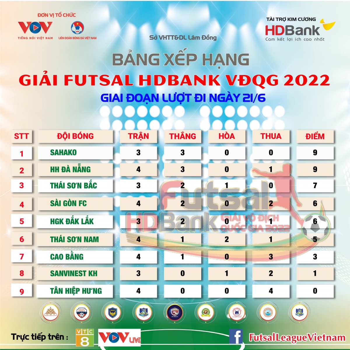 bang xep hang giai futsal hdbank vDqg 2022 sai gon fc tro lai cuoc dua hinh anh 1