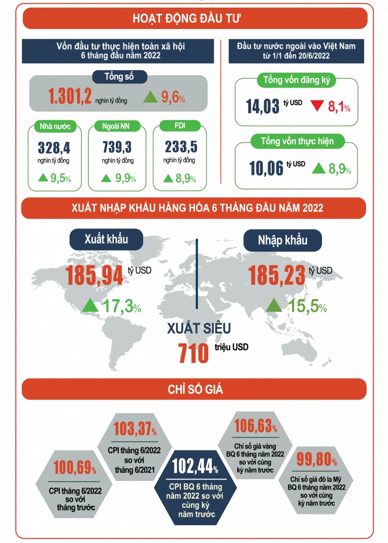 buc tranh kinh te - xa hoi 6 thang dau nam 2022 hinh anh 5