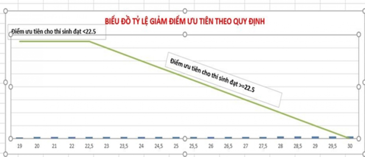 Trúng tuyển nhờ cộng điểm ưu tiên, kết quả học tập của sinh viên ra sao?