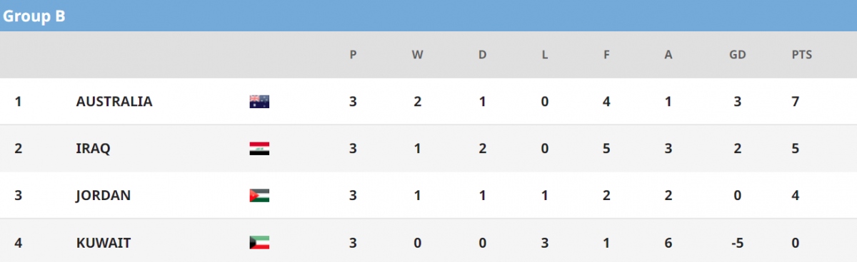 bang xep hang u23 chau A 2022 moi nhat xac dinh 6 8 doi vao tu ket hinh anh 2