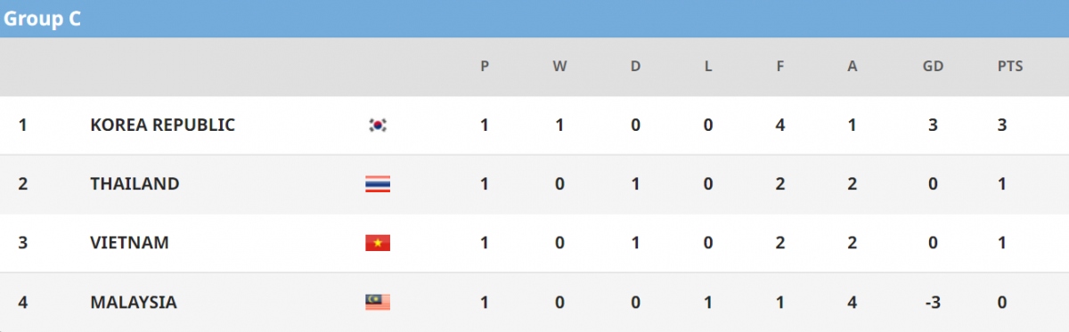 vietnam in contention to qualify from group c of afc u23 asian cup picture 1