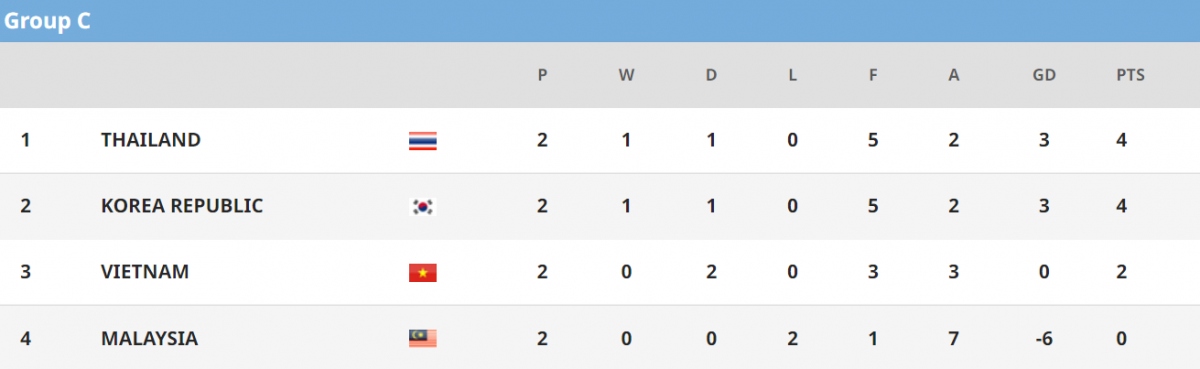 bảng xếp hạng u23 châu Á 2022 mới nhất căng như dây đàn hình ảnh 3 bang xep hang u23 chau A 2022 moi nhat cang nhu day dan hinh anh 3