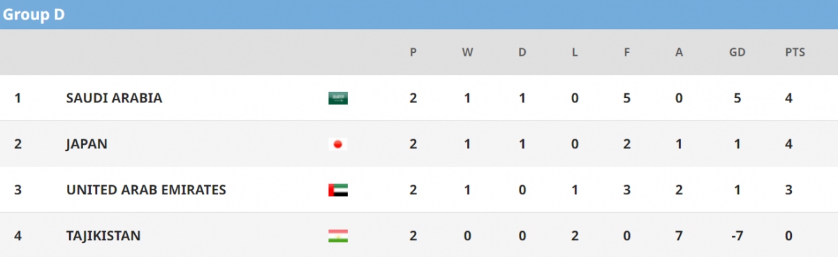 bảng xếp hạng u23 châu Á 2022 mới nhất căng như dây đàn hình ảnh 4 bang xep hang u23 chau A 2022 moi nhat cang nhu day dan hinh anh 4