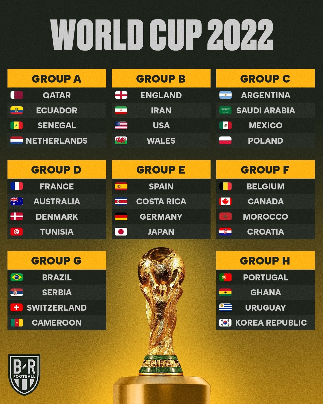 danh sach 32 doi bong va cac bang dau tai vck world cup 2022 hinh anh 1