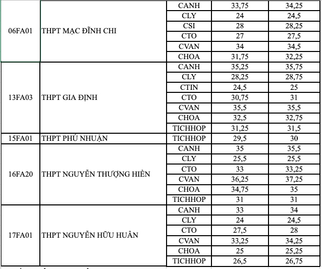 tp.hcm cong bo diem chuan vao lop 10 chuyen va tich hop hinh anh 2