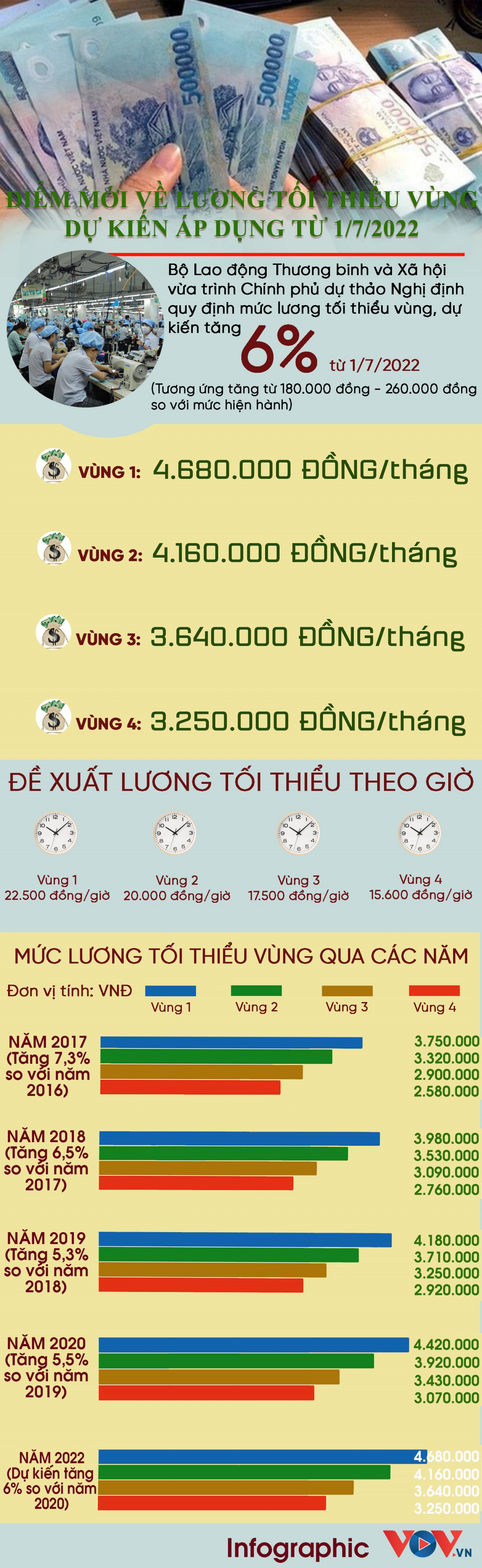 luong toi thieu vung se tang bao nhieu ke tu 1 7 2022 hinh anh 1