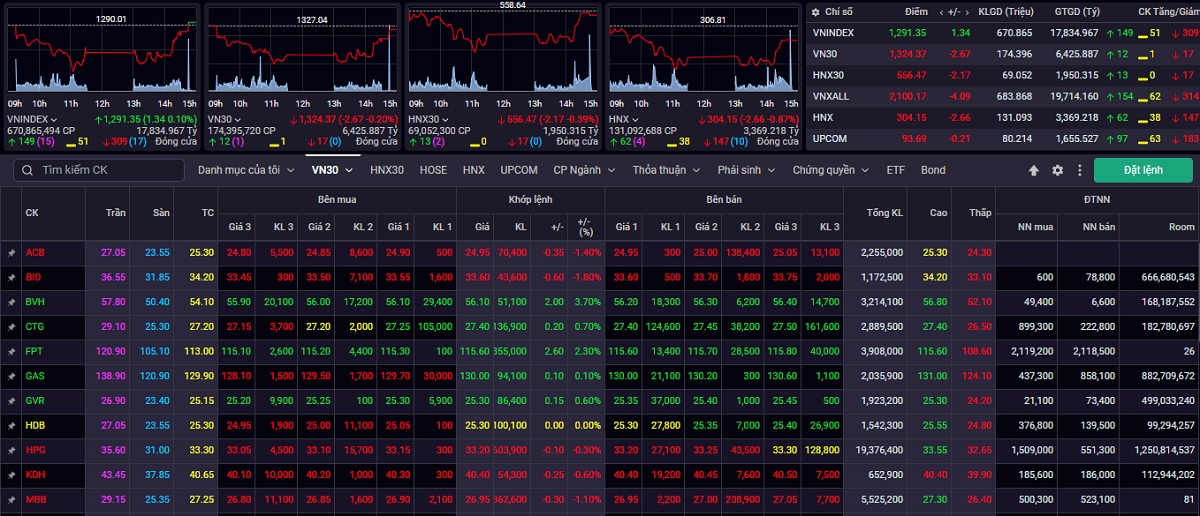 vn-index co quan tinh tang diem de kiem dinh vung khang cu gan 1.295 1.300 diem hinh anh 1