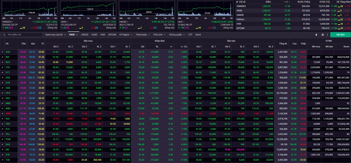 vn-index co quan tinh tang diem de kiem dinh vung khang cu gan 1.210-1.220 diem hinh anh 1