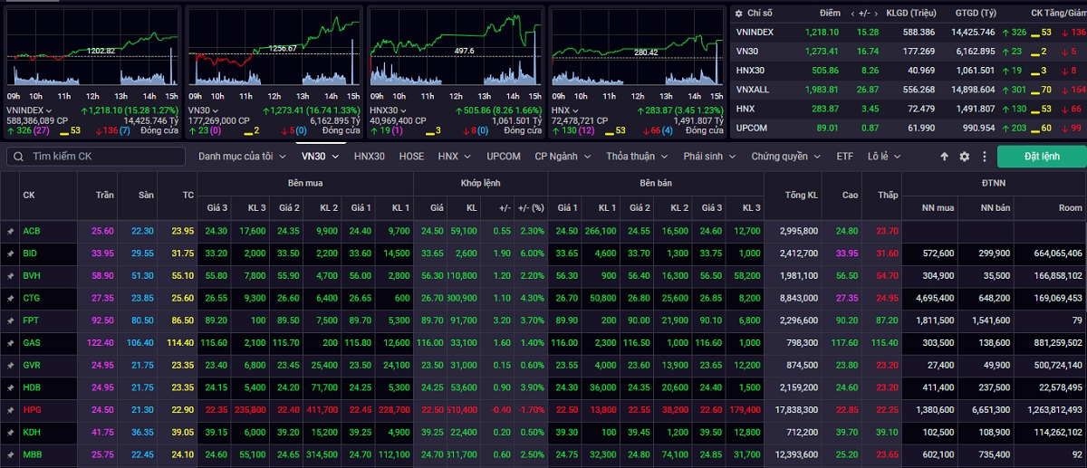 vn-index co quan tinh tang diem de kiem dinh vung khang cu gan 1.220 1.225 hinh anh 1