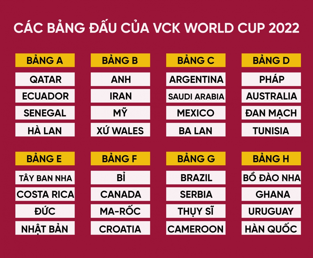 Danh sách 32 đội bóng và các bảng đấu tại VCK World Cup 2022
